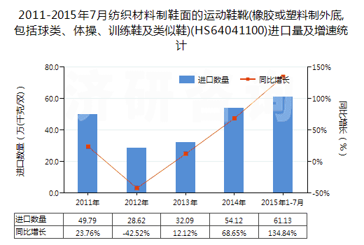2011-2015年7月紡織材料制鞋面的運(yùn)動(dòng)鞋靴(橡膠或塑料制外底,包括球類、體操、訓(xùn)練鞋及類似鞋)(HS64041100)進(jìn)口量及增速統(tǒng)計(jì)